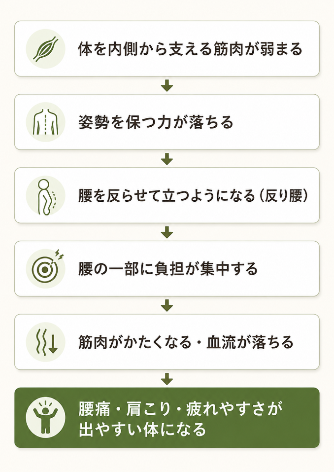 反り腰が起こる流れ:支える力の低下から姿勢の崩れ、腰への負担集中、腰痛や肩こりにつながる連鎖図