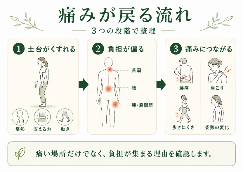 姿勢の崩れから同じ場所に負担が集まり、痛みが起こるまでの流れの図